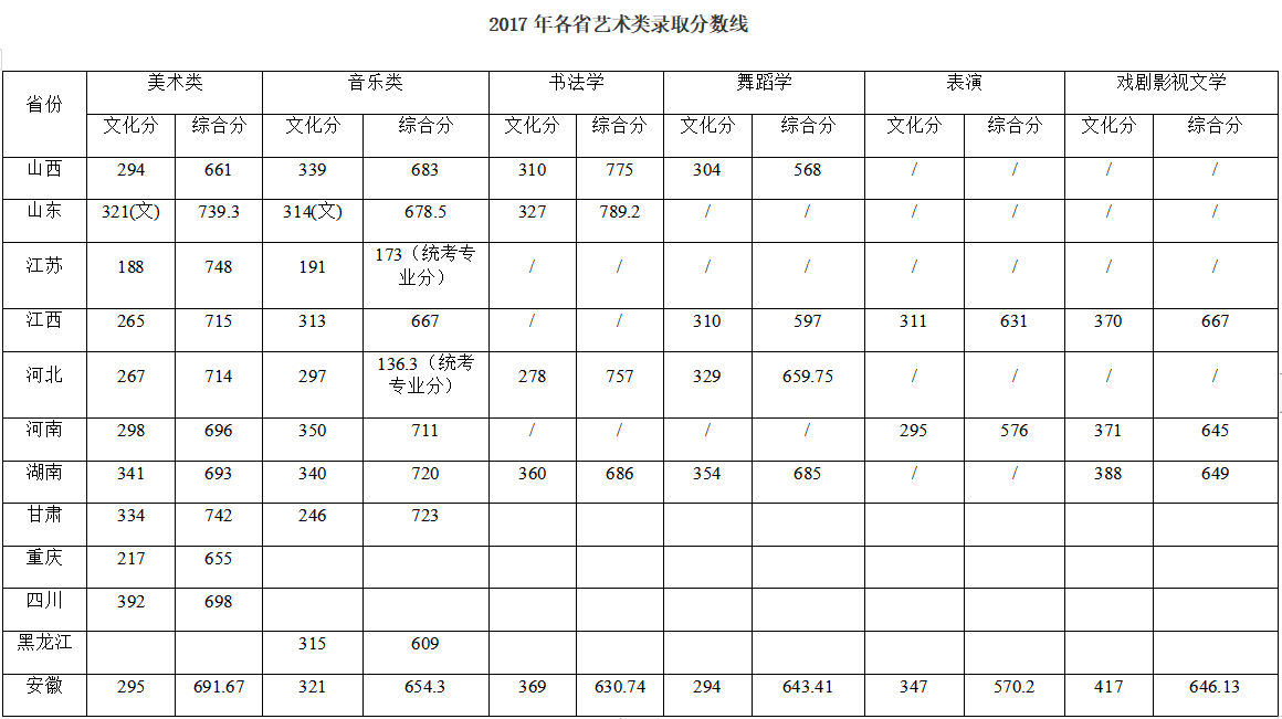 从2016-2019分数线预判淮北师范大学2020录取分数线