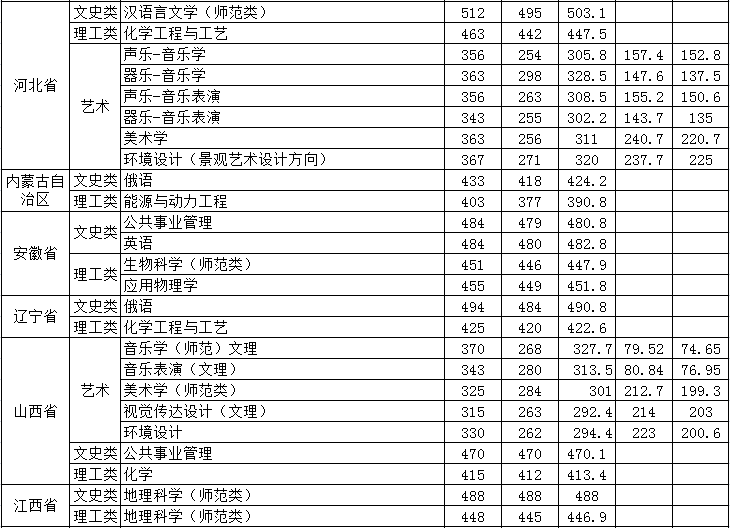 从2016-2019分数线预判德州学院2020录取分数线