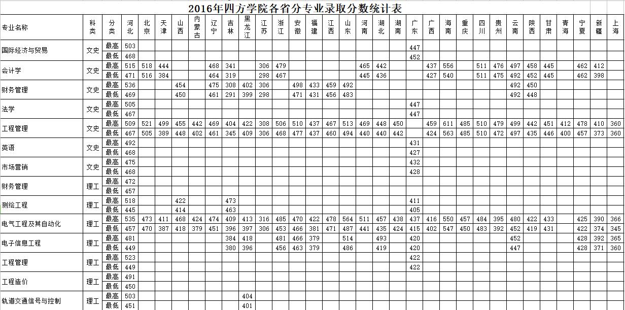 从2016-2019分数线预判石家庄铁道大学四方学院2020录取分数线