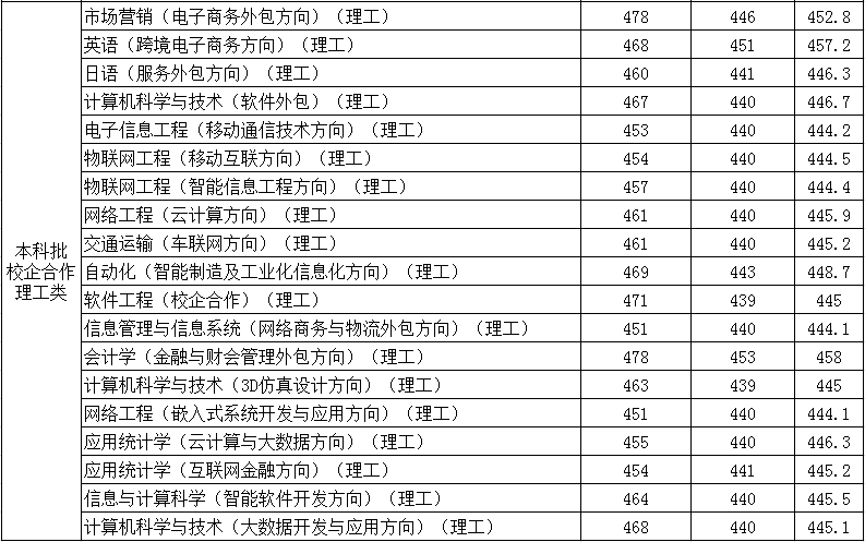 从2016-2019分数线预判德州学院2020录取分数线