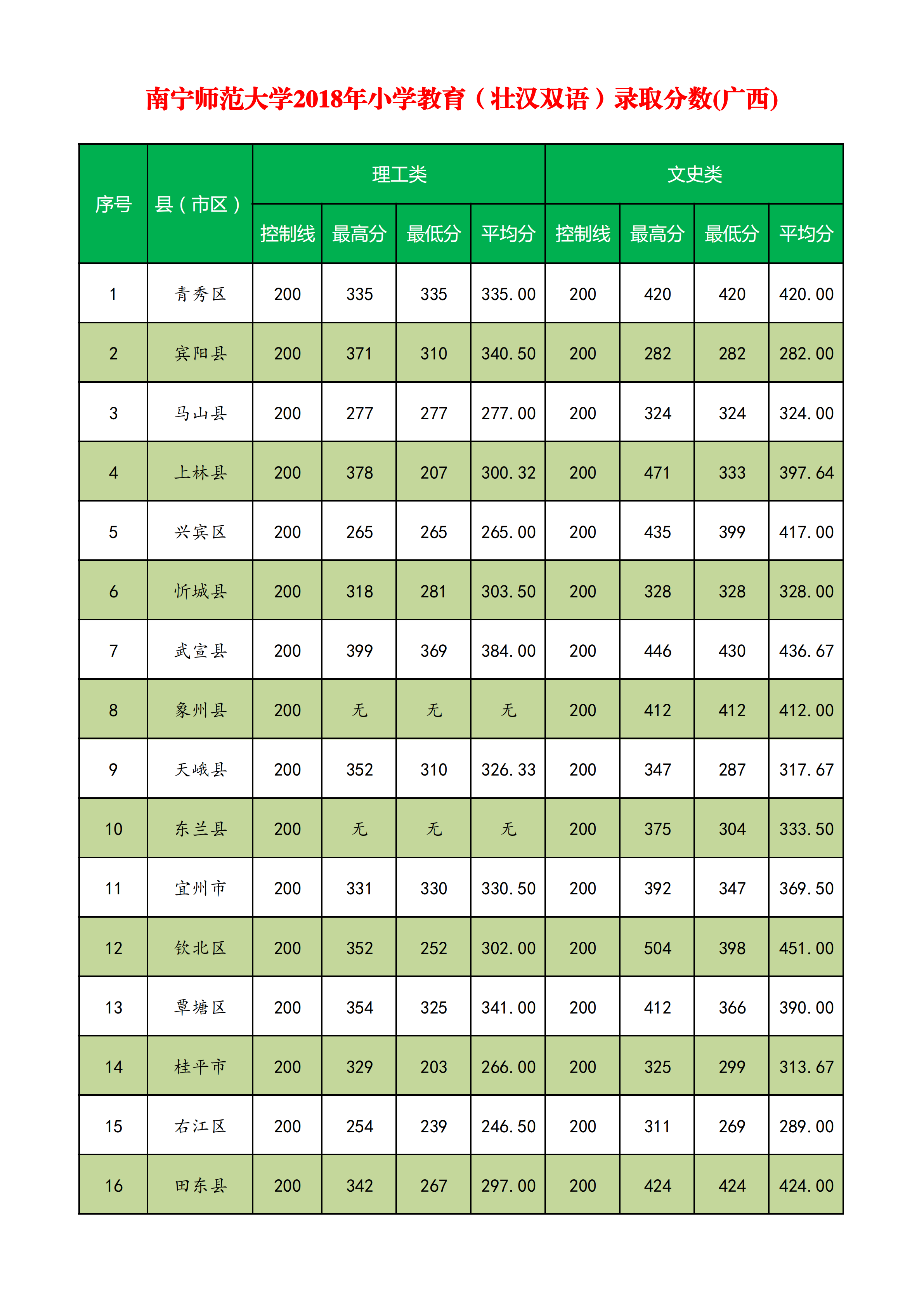 从2016-2019分数线预判南宁师范大学2020录取分数线