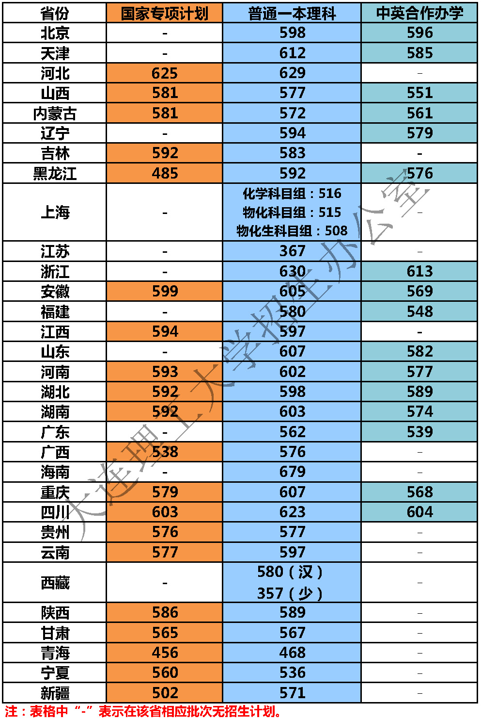 从2016-2019分数线预判大连理工大学2020录取分数线