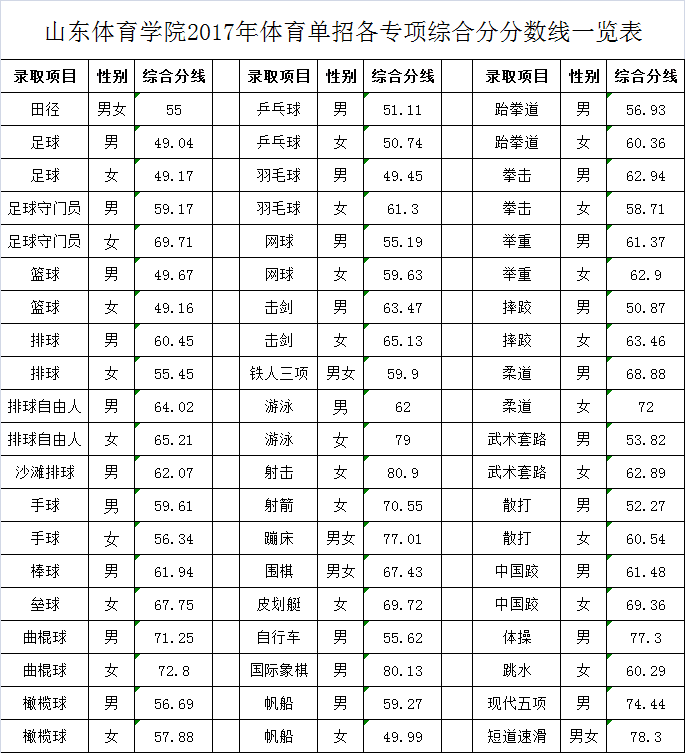 从2016-2019分数线预判山东体育学院2020录取分数线