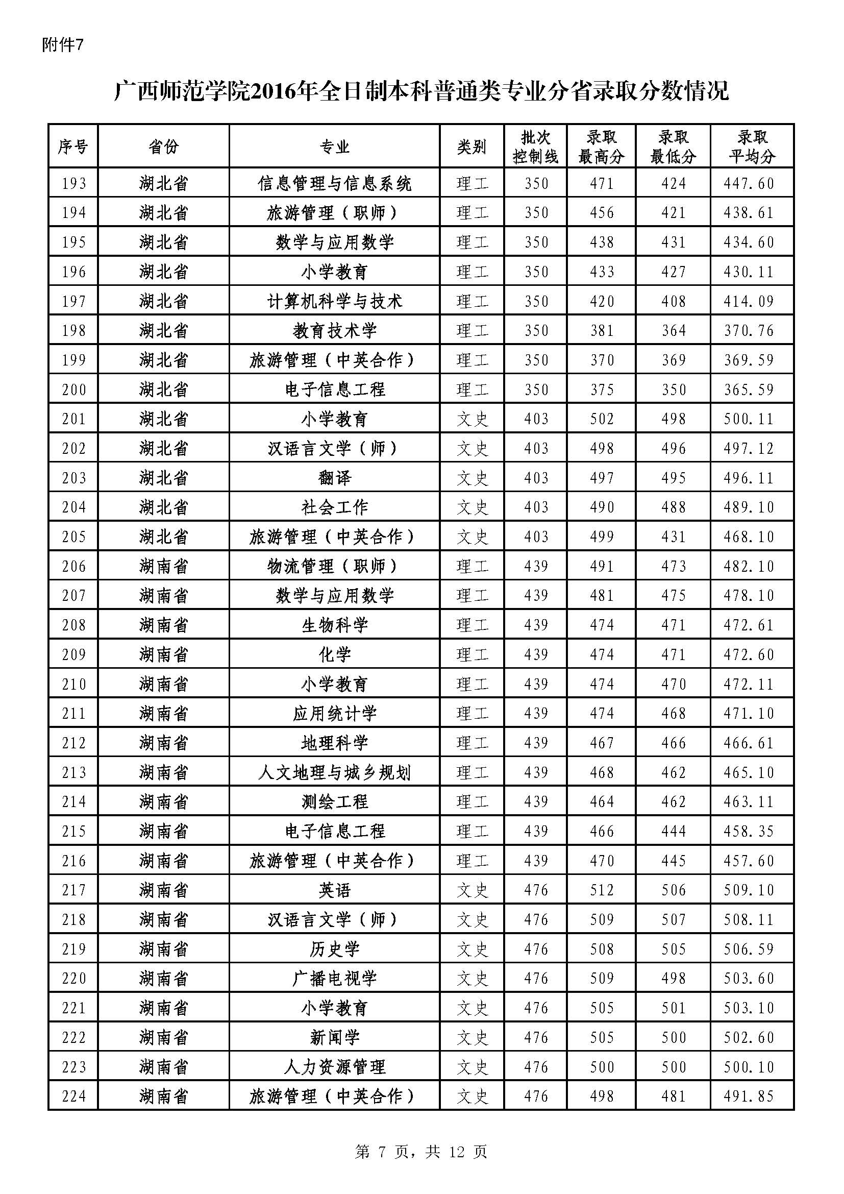 从2016-2019分数线预判南宁师范大学2020录取分数线