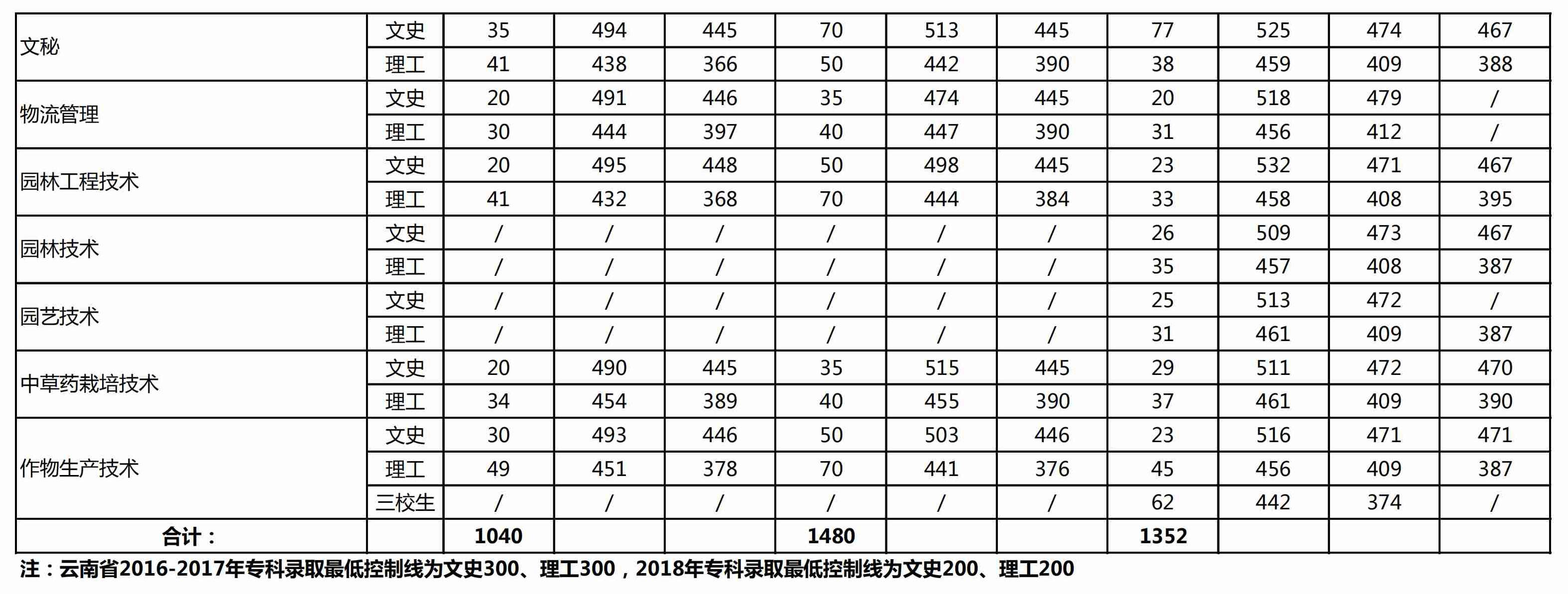 从2016-2019分数线预判云南农业大学2020录取分数线