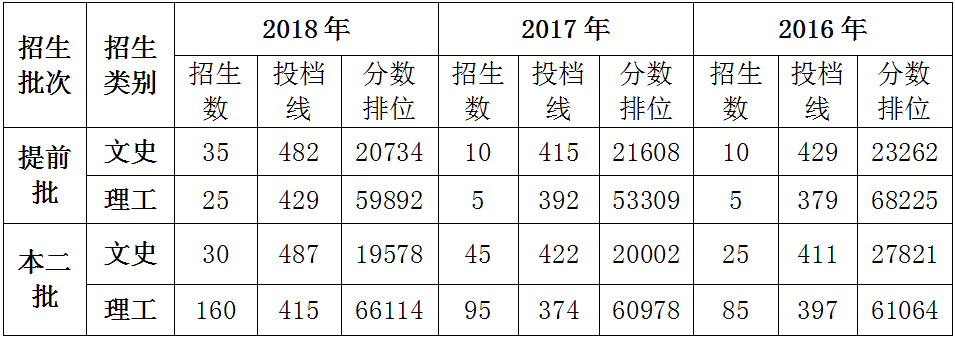 从2016-2019分数线预判宁德师范学院2020录取分数线