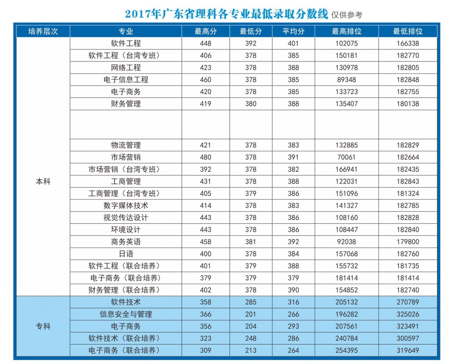 从2016-2019分数线预判广东东软学院2020录取分数线