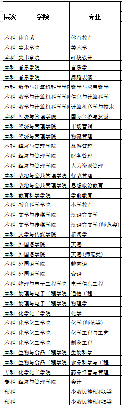 从2016-2019分数线预判广西民族师范学院2020录取分数线