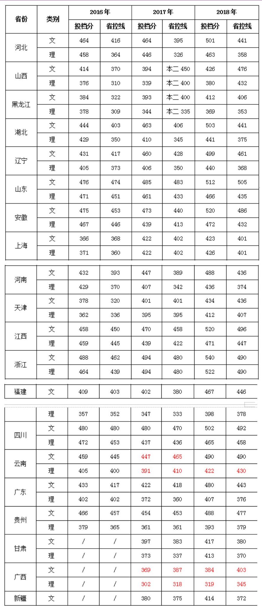从2016-2019分数线预判江苏科技大学苏州理工学院2020录取分数线
