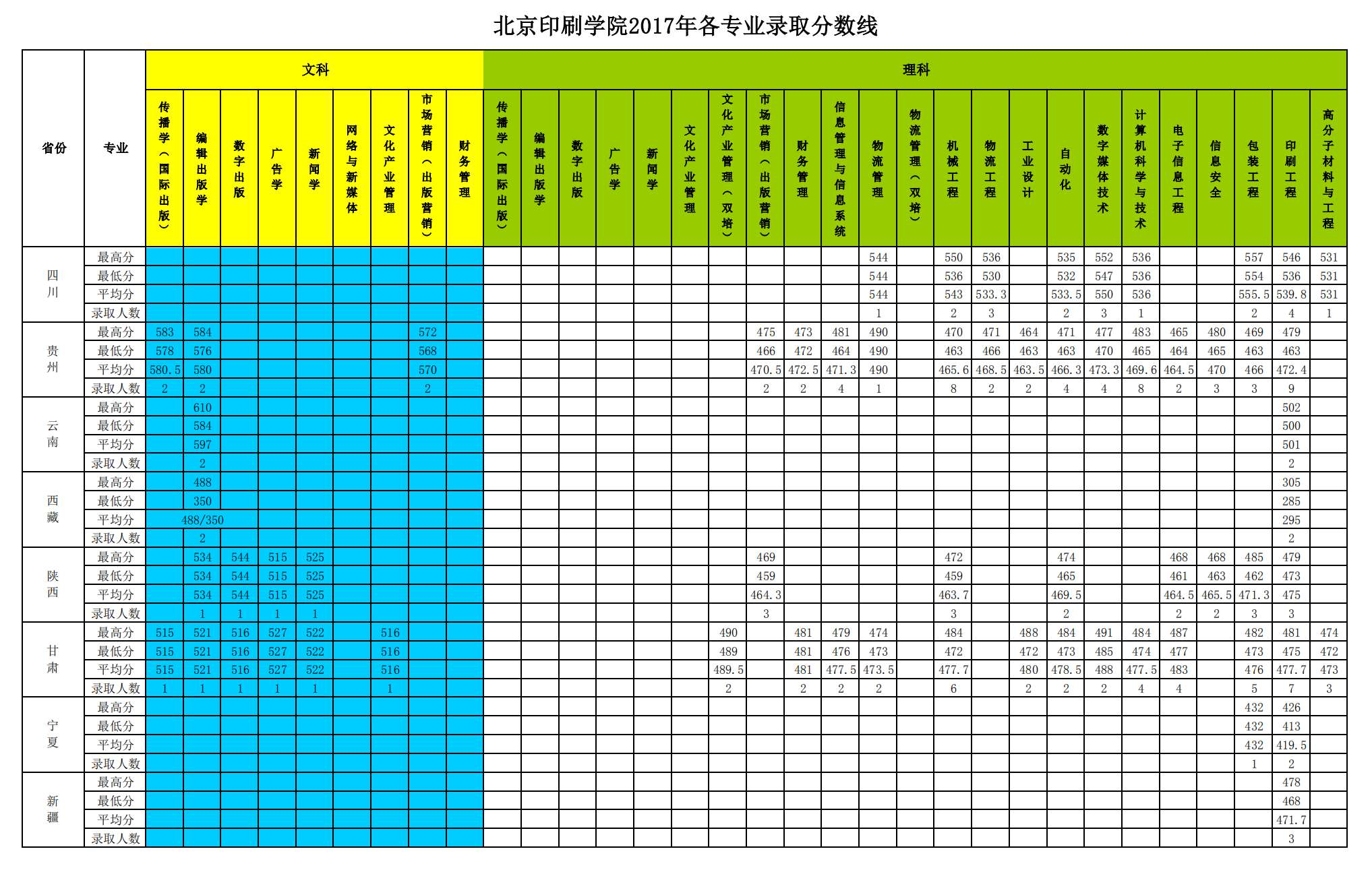 从2016-2019分数线预判北京印刷学院2020录取分数线