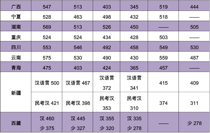 从2016-2019分数线预判南京晓庄学院2020录取分数线