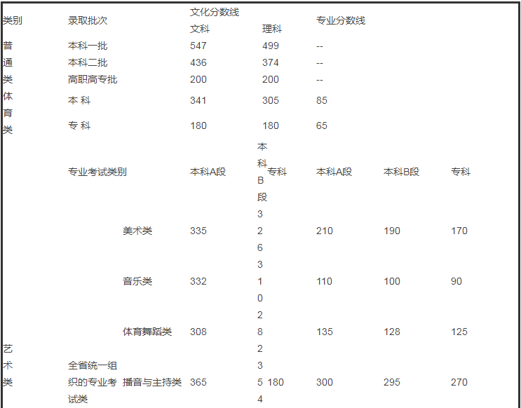 从2016-2019分数线预判黄河交通学院2020录取分数线