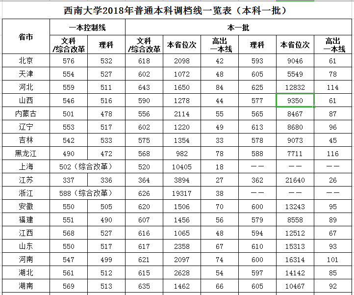 从2016-2019分数线预判西南大学2020录取分数线