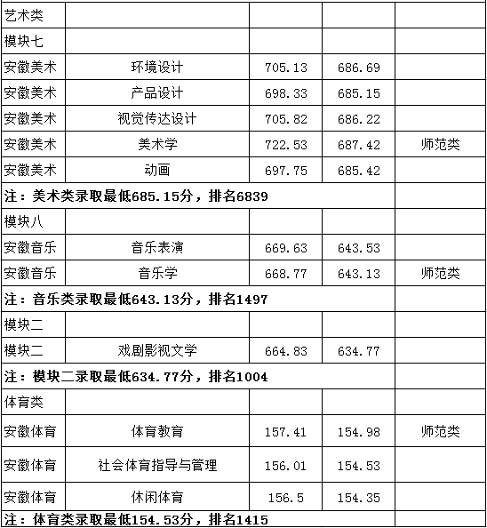 从2016-2019分数线预判淮南师范学院2020录取分数线