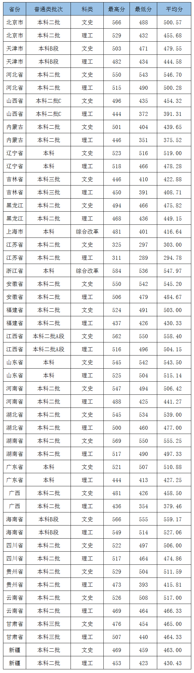 从2016-2019分数线预判北京城市学院2020录取分数线