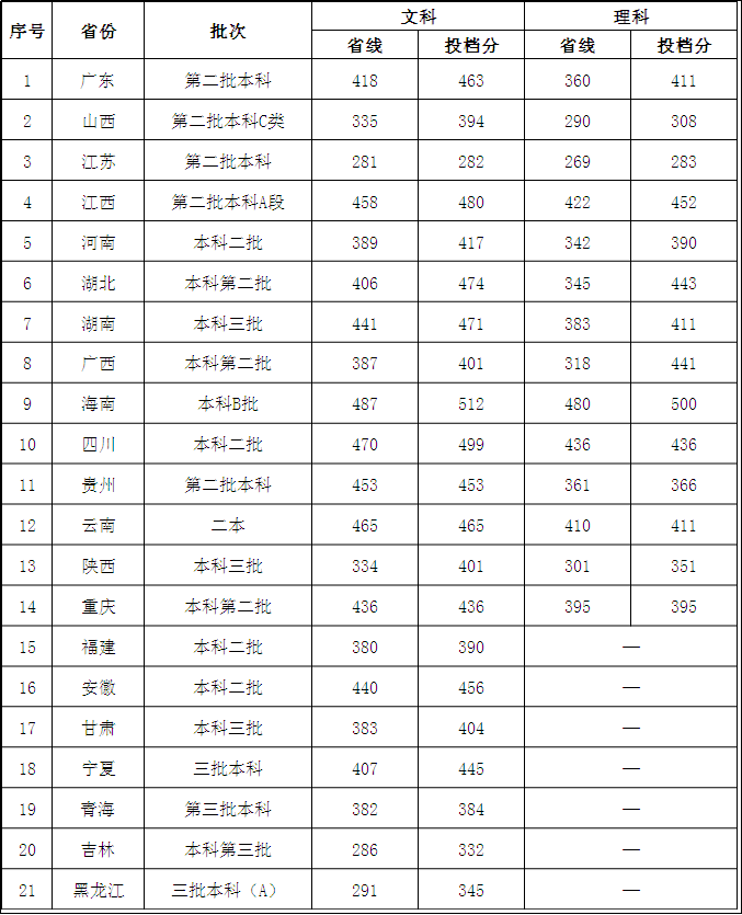 从2016-2019分数线预判广东外语外贸大学南国商学院2020录取分数线
