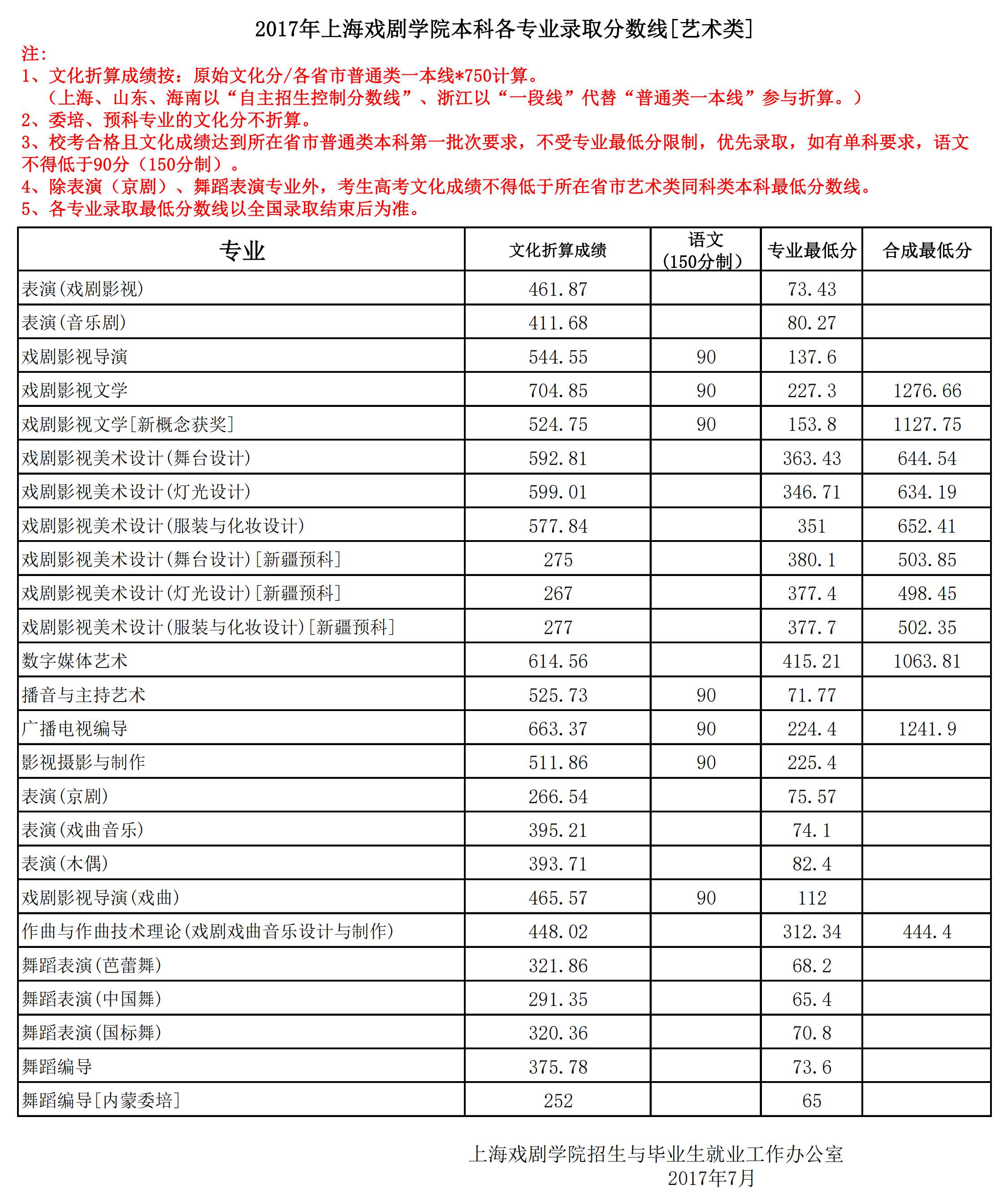 从2016-2019分数线预判上海戏剧学院2020录取分数线