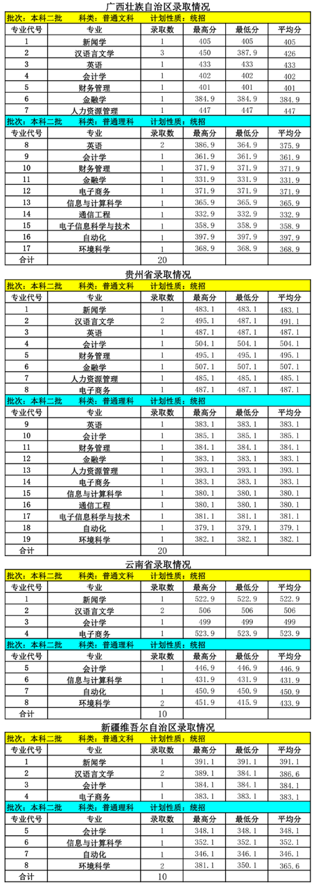 从2016-2019分数线预判内蒙古大学创业学院2020录取分数线