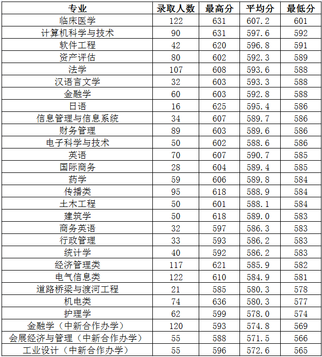 从2016-2019分数线预判浙江大学城市学院2020录取分数线