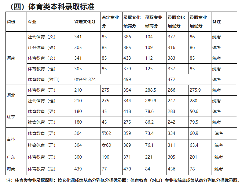 从2016-2019分数线预判许昌学院2020录取分数线