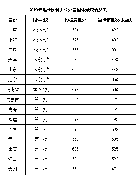 从2016-2019分数线预判温州医科大学2020录取分数线