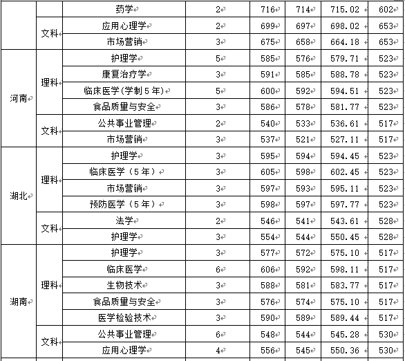 从2016-2019分数线预判广州医科大学2020录取分数线