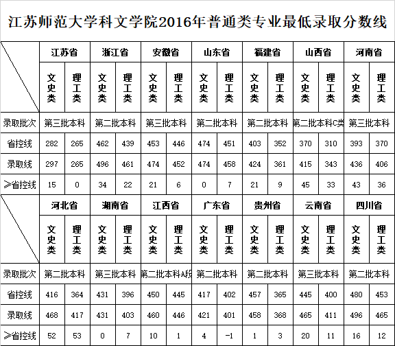 从2016-2019分数线预判江苏师范大学科文学院2020录取分数线