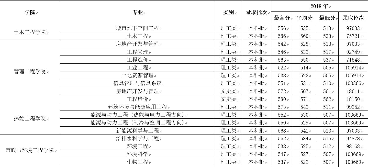 从2016-2019分数线预判山东建筑大学2020录取分数线