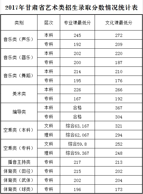 从2016-2019分数线预判兰州文理学院2020录取分数线