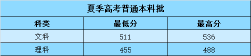 从2016-2019分数线预判山东科技大学泰山科技学院2020录取分数线