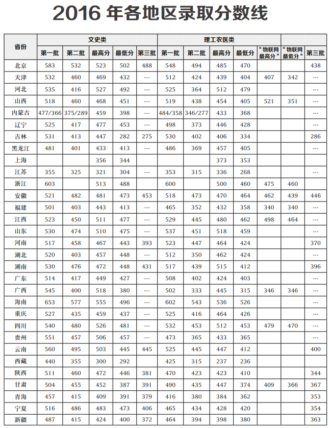 从2016-2019分数线预判天津财经大学珠江学院2020录取分数线