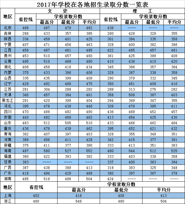 从2016-2019分数线预判长春财经学院2020录取分数线