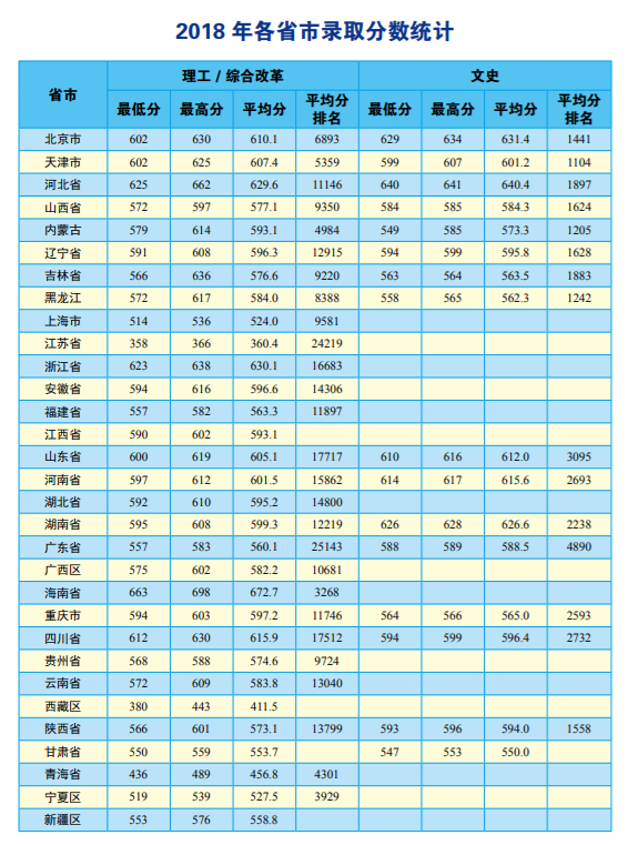 从2016-2019分数线预判中国地质大学2020录取分数线2020录取分数线