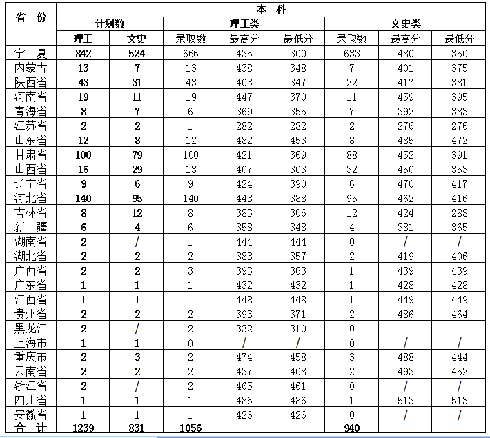 从2016-2019分数线预判银川能源学院2020录取分数线