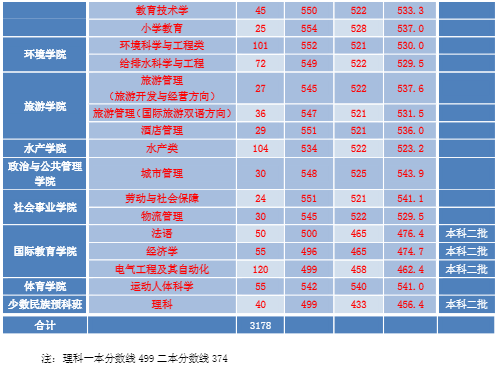 从2016-2019分数线预判河南师范大学2020录取分数线
