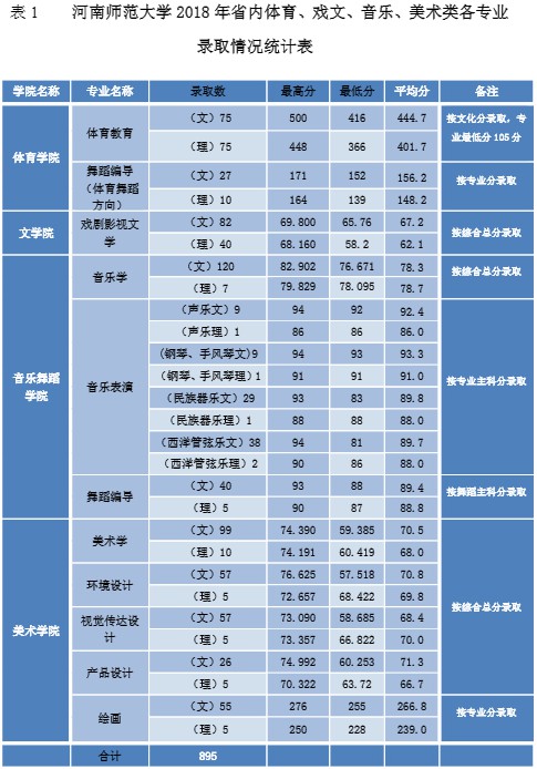 从2016-2019分数线预判河南师范大学2020录取分数线