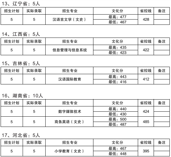 从2016-2019分数线预判普洱学院2020录取分数线