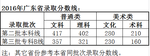 从2016-2019分数线预判广东东软学院2020录取分数线