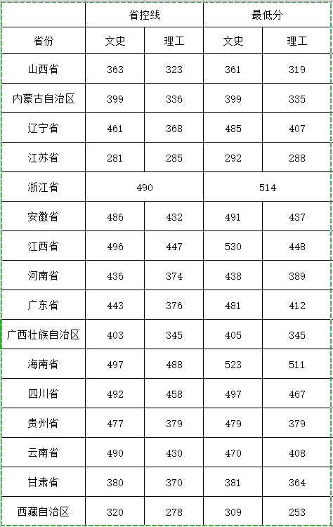 从2016-2019分数线预判闽南理工学院2020录取分数线