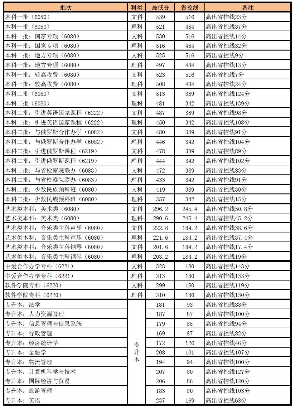 从2016-2019分数线预判河南财经政法大学2020录取分数线
