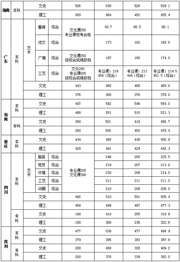 从2016-2019分数线预判西安培华学院2020录取分数线