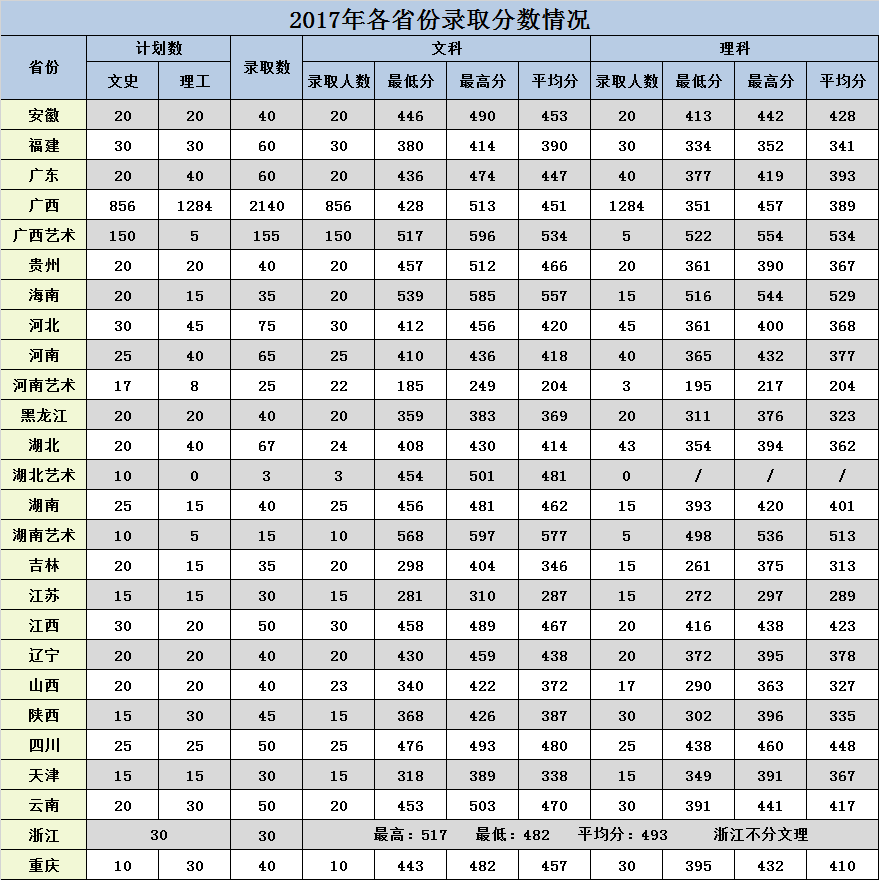 从2016-2019分数线预判广西大学行健文理学院2020录取分数线