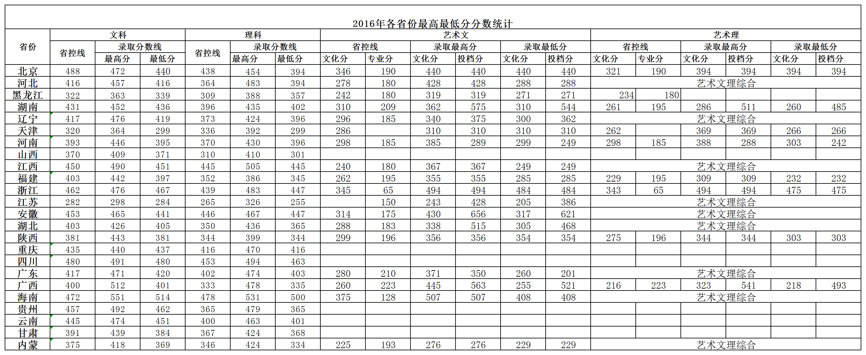 从2016-2019分数线预判桂林电子科技大学信息科技学院2020录取分数线