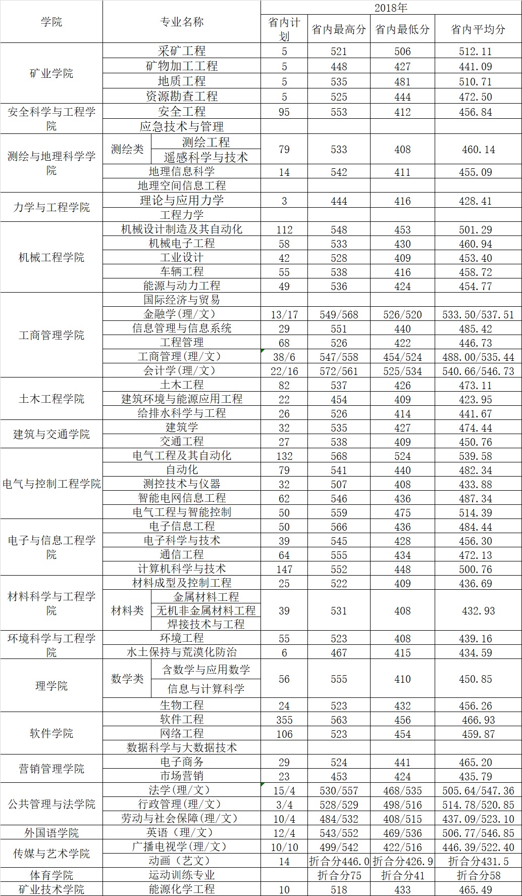 从2016-2019分数线预判辽宁工程技术大学2020录取分数线