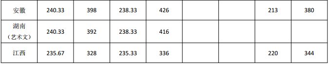 从2016-2019分数线预判武汉设计工程学院数线汇总2020录取分数线