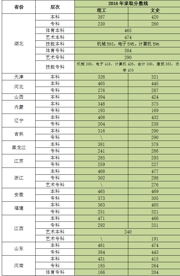 从2016-2019分数线预判武汉生物工程学院2020录取分数线