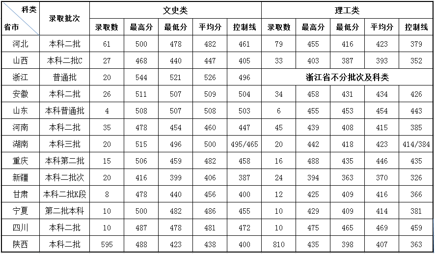 从2016-2019分数线预判陕西科技大学镐京学院2020录取分数线