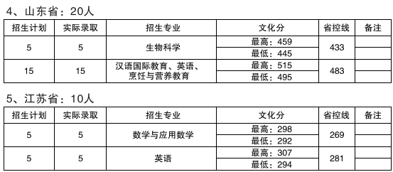 从2016-2019分数线预判普洱学院2020录取分数线