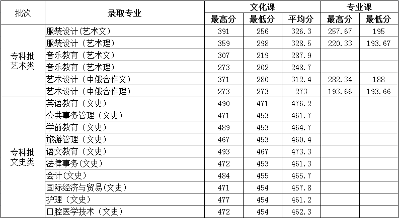 从2016-2019分数线预判德州学院2020录取分数线