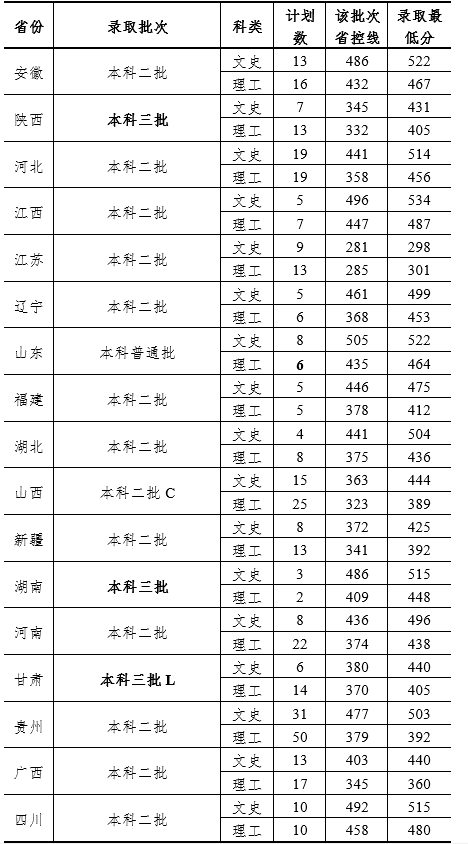 从2016-2019分数线预判杭州师范大学钱江学院2020录取分数线